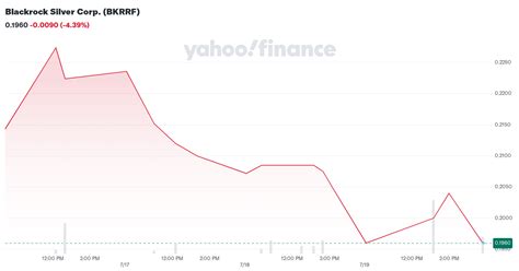 blackrock silver stock price