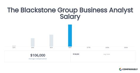 blackstone salary analyst