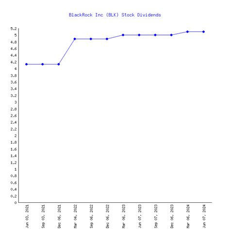 blk dividend