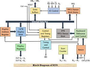 block diagram 8279 pdf Reader