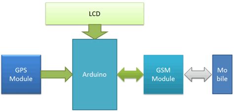 block diagram demobilizing a car using gsm Epub