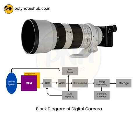 block diagram digital camera explanation Doc
