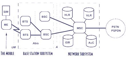 block diagram of gsm system Doc