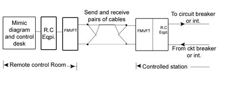 block diagram of remote control assemble PDF