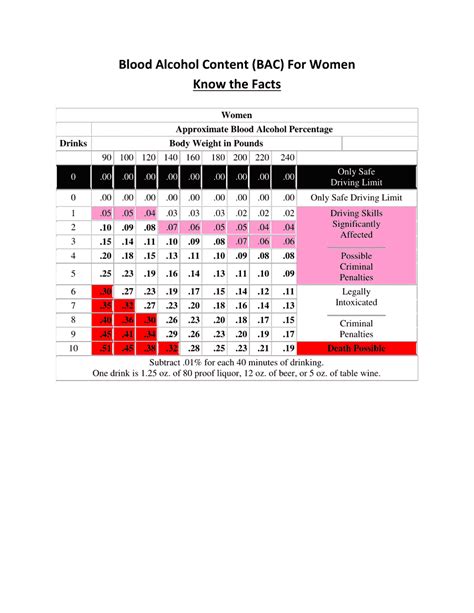 Blood Alcohol Content Chart
