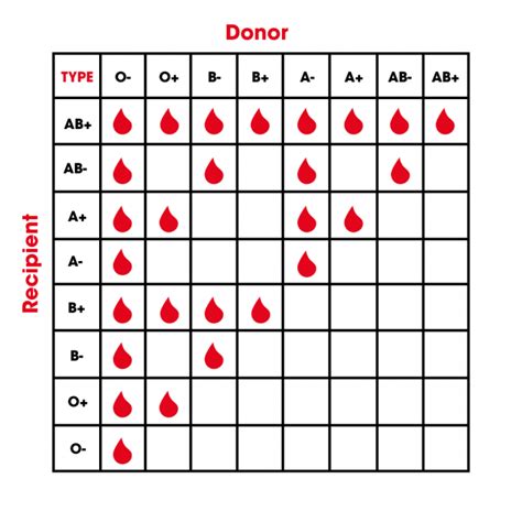 Blood Receiving Chart