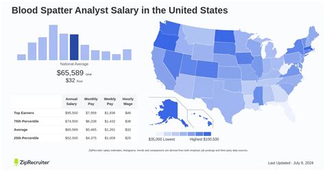 blood spatter analyst pay