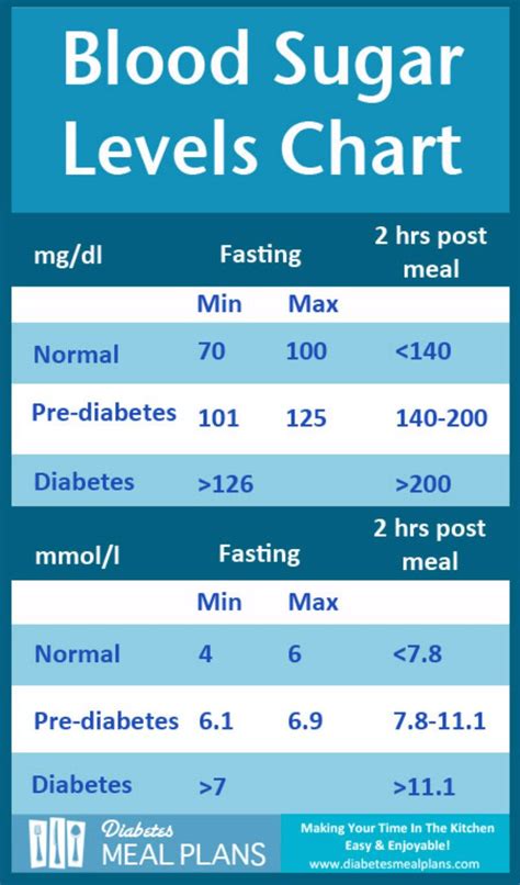 Blood Sugar Count Chart