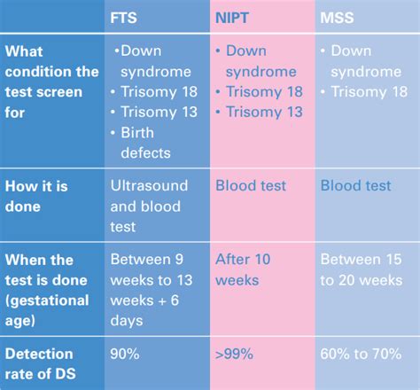 blood test for down syndrome and gender