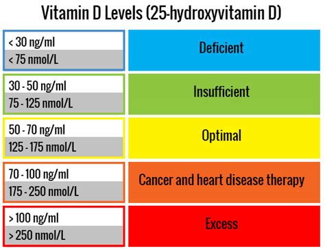 Blood Test Vitamin D Level Chart