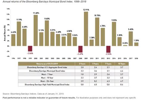 bloomberg municipal bond index