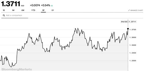 bloomberg usd to sgd