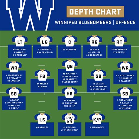 Blue Bombers Depth Chart