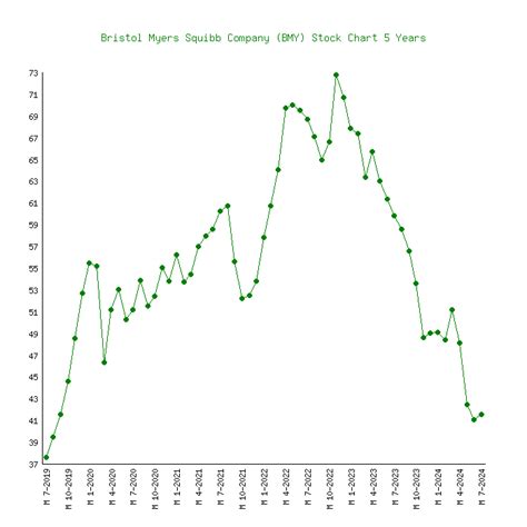 bms stock price