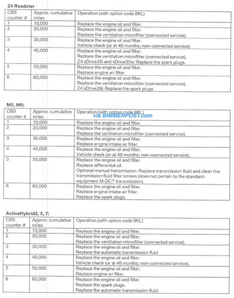 bmw 5 series service intervals Doc