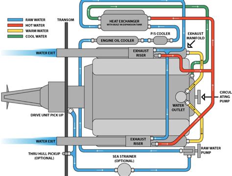 boat motor cooling system Doc