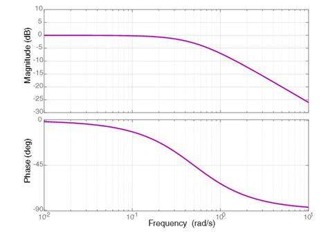 bode plot tutorial university of california berkeley Doc