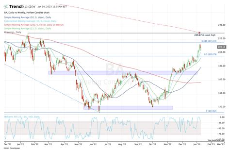 boeing stock graph