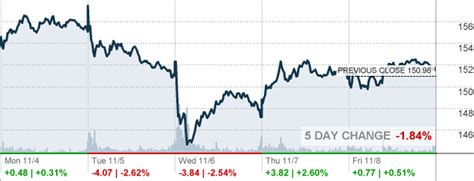 boeing stock today