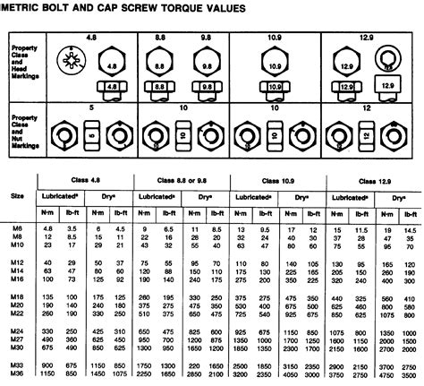 Bolt Torque Metric Chart