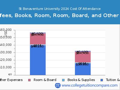 bonaventure university tuition