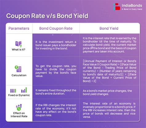 bond coupon vs yield