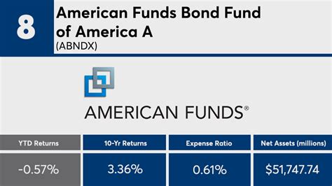 bond fund of america