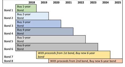 bond ladder calculator