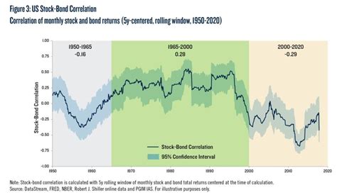 bonds and stocks correlation