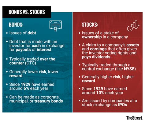 bonds and stocks different