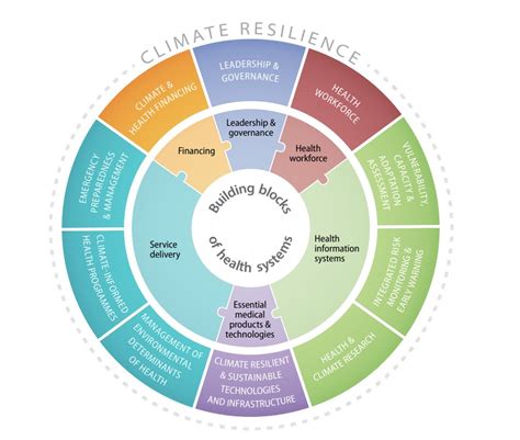 book and pdf climate change health resilience management Reader