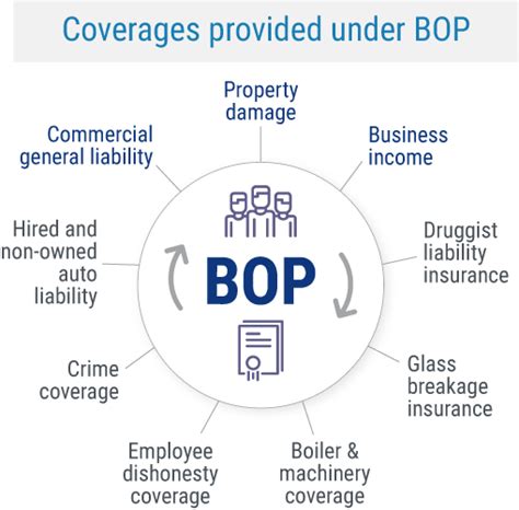 bop insurance meaning