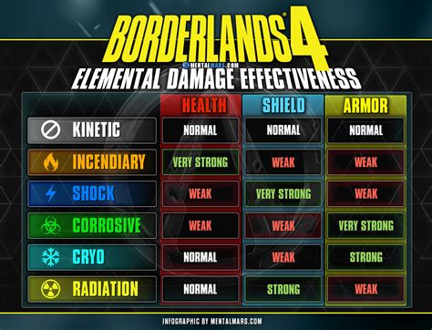 Borderlands 4 Elemental Damage Chart