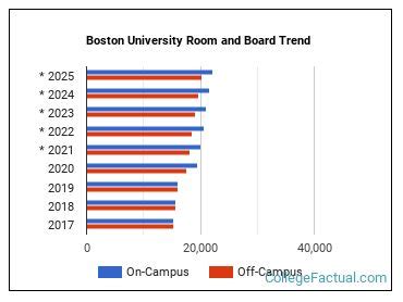 boston university housing cost