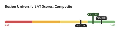 boston university sat average