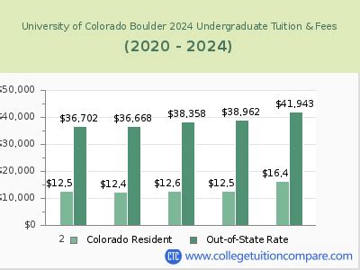 boulder colorado out of state tuition
