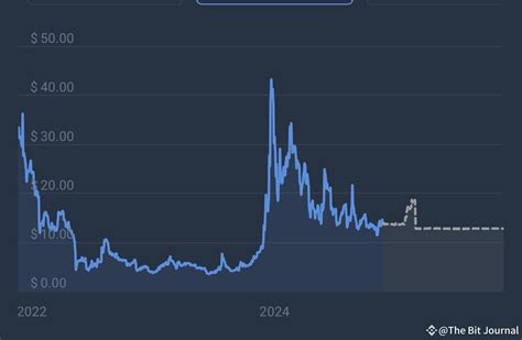 bounce token price prediction