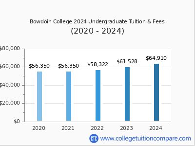bowdoin college tuition