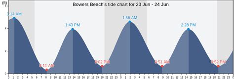 Bowers Beach Delaware Tide Chart