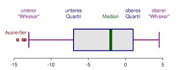 box and whisker plot calculator