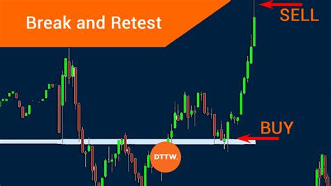 break and retest strategy