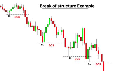 break of structure trading