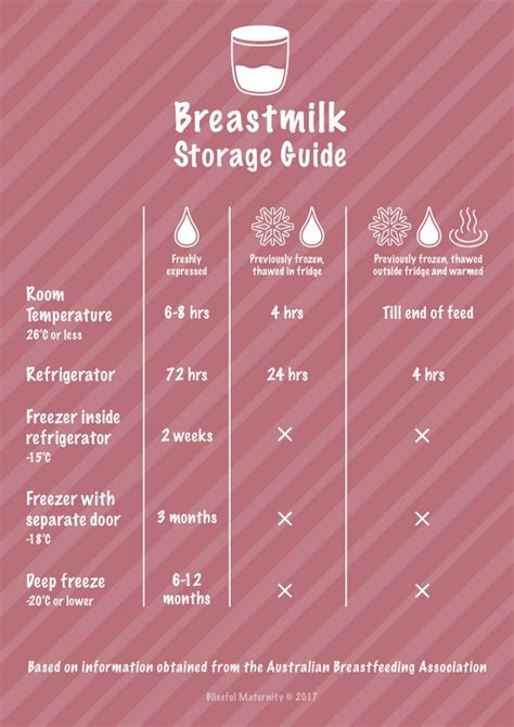 Breast Milk Chart