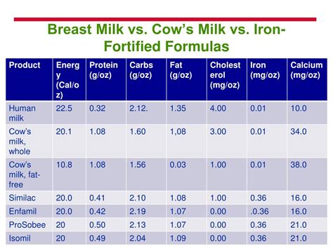 breast milk vs cow milk nutrition