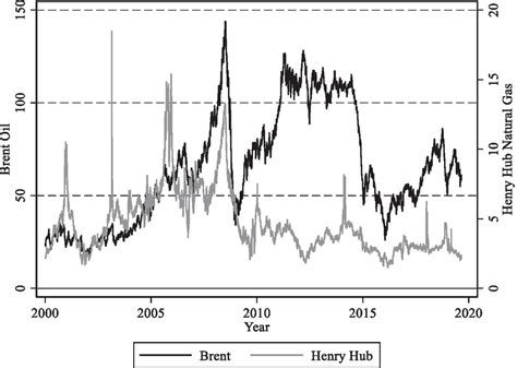 brent north sea crude price