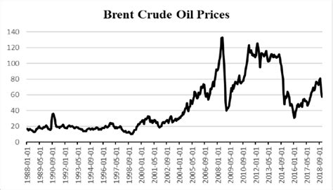 brent sea crude price