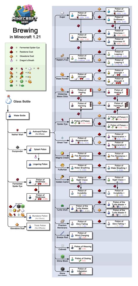 brewing chart minecraft