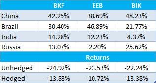 brics etf