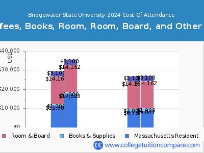 bridgewater state university cost