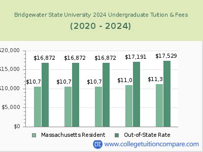 bridgewater state university tuition